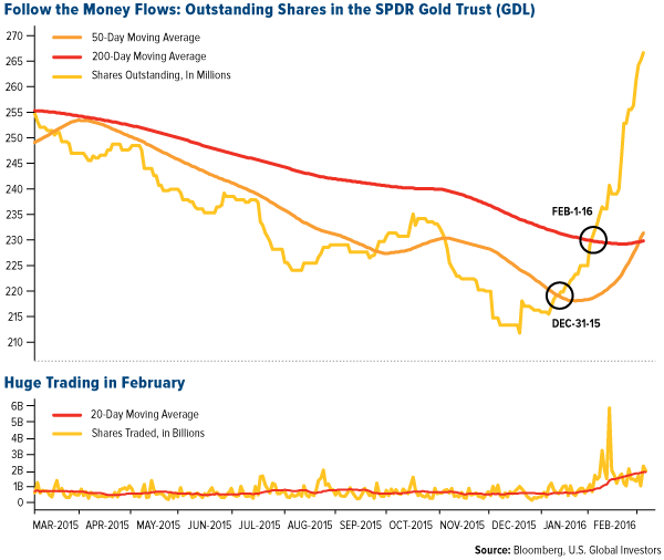 Outstanding Shares in the SPDR Gold Trust