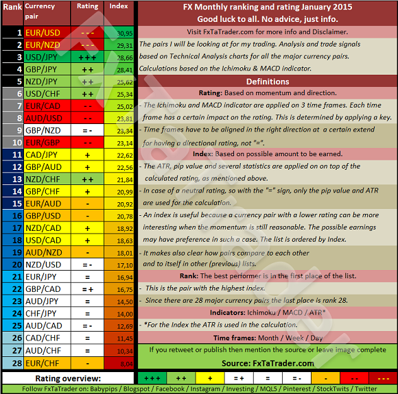 FX Monthly Ranking And Rating Chart