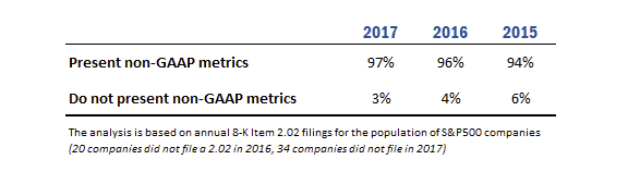 S&P 500 Used Non-GAAP Financials In 2017