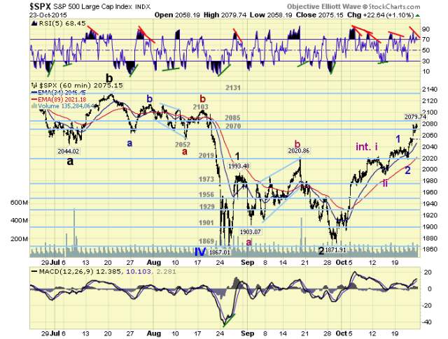 SPX Hourly Chart