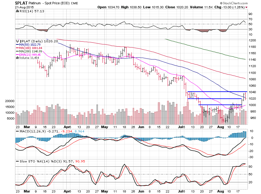 PLAT Daily Chart