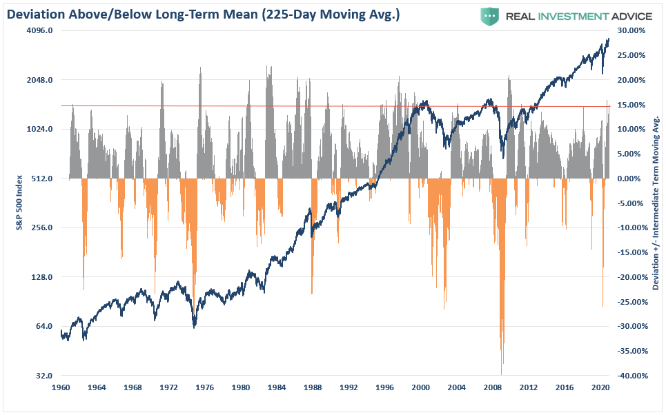 S&P 500 Deviation 225 DMA