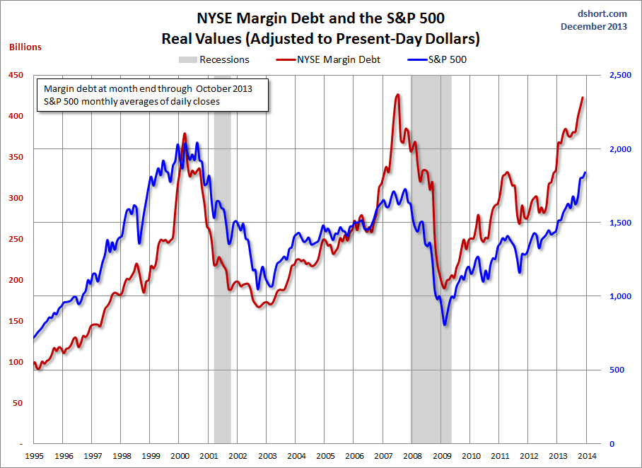 NYSE Margin Debt and SPX Real Values