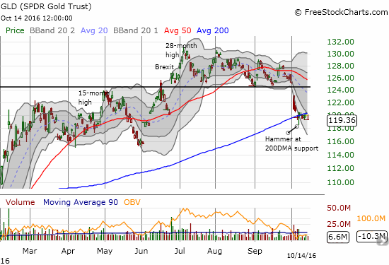 GLD churned all week below its 200DMA. It ended at a 4-M low