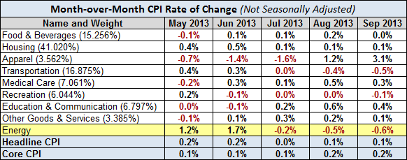 MoM CPI Rate of Change