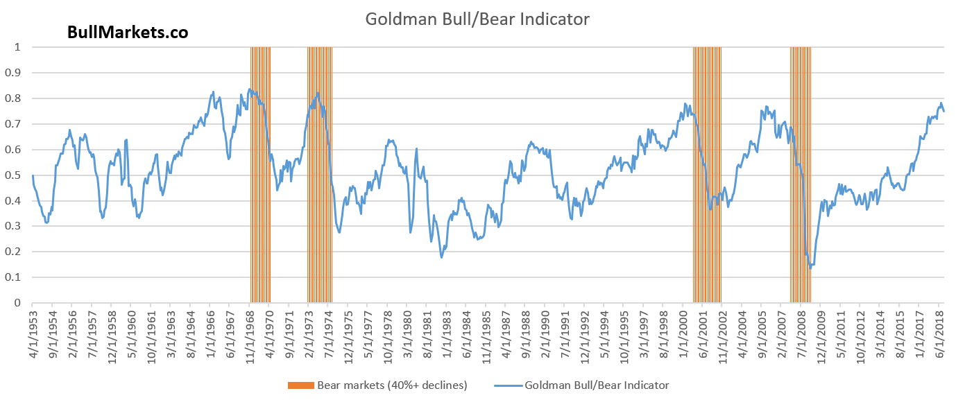 Bull/Bear Indicator