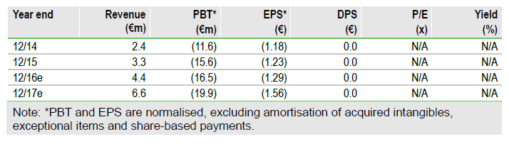 Pixium Vision Financials