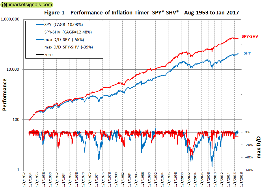 Buy-And-Hold Returns