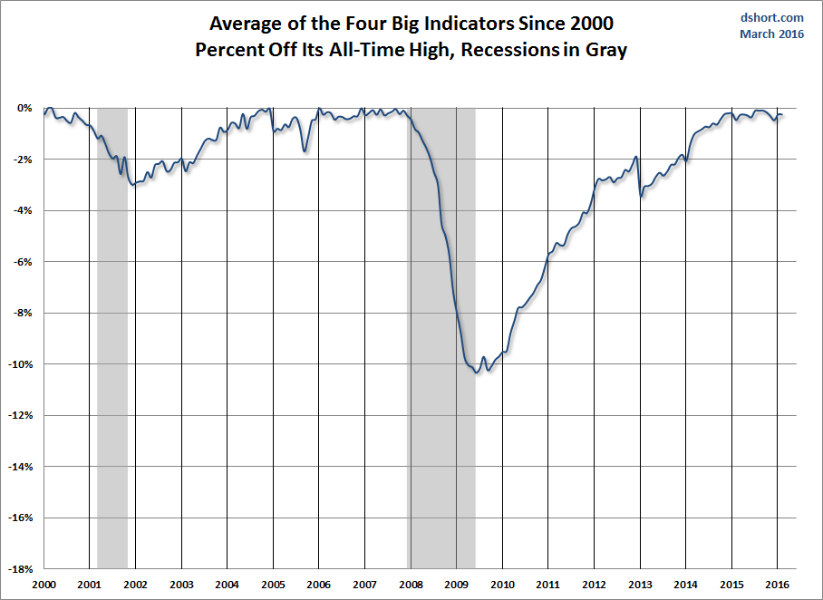 Big Four Average Since 2000