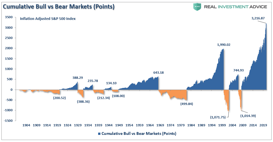S&P 500-Cumulative Bull Vs Bear Points
