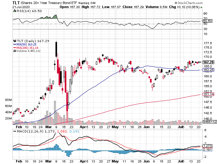 TLT Daily Chart