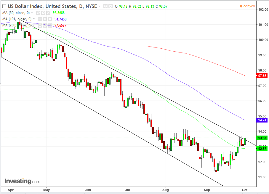 DXY Daily