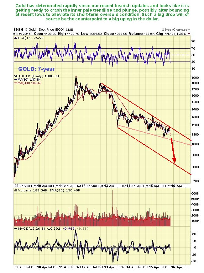 Gold 7-Year Daily Chart