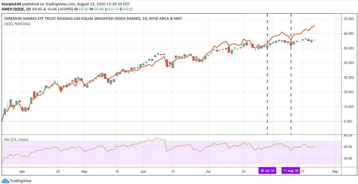 QQQ Daily Chart