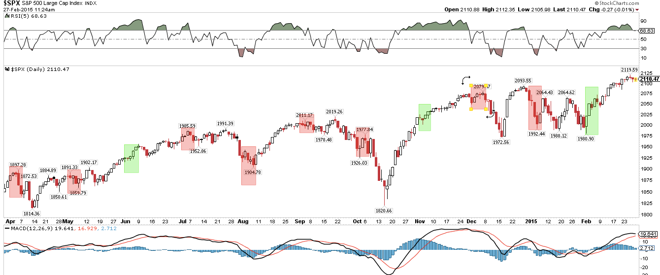 SPX with Monthly Cycle Highs and Lows