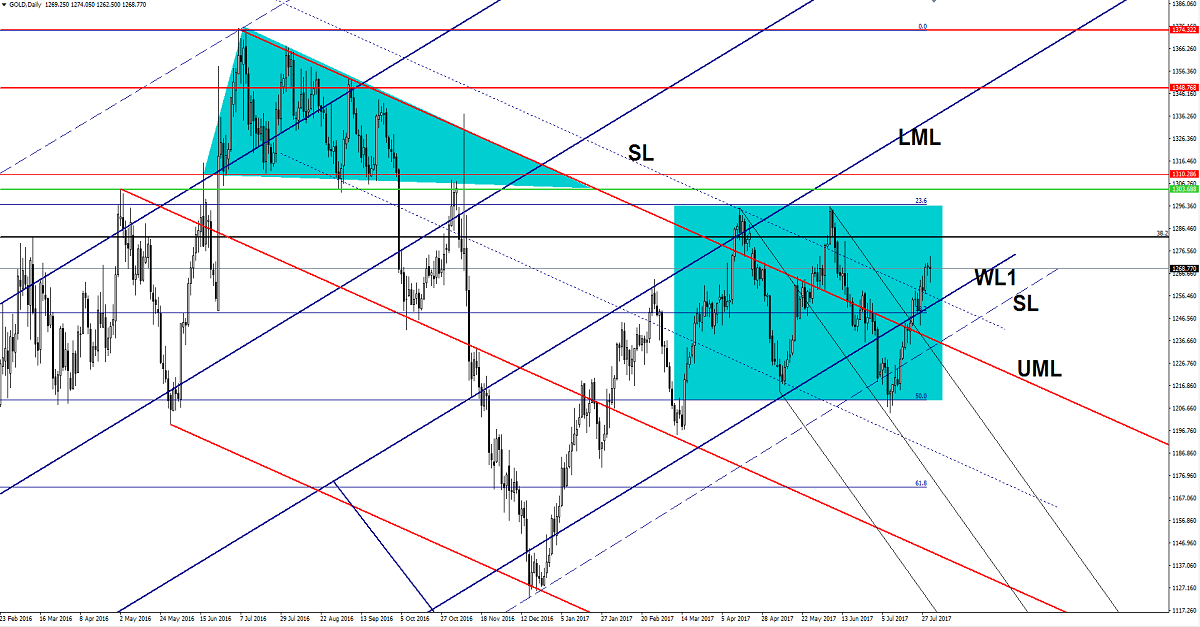 Gold Daily Chart