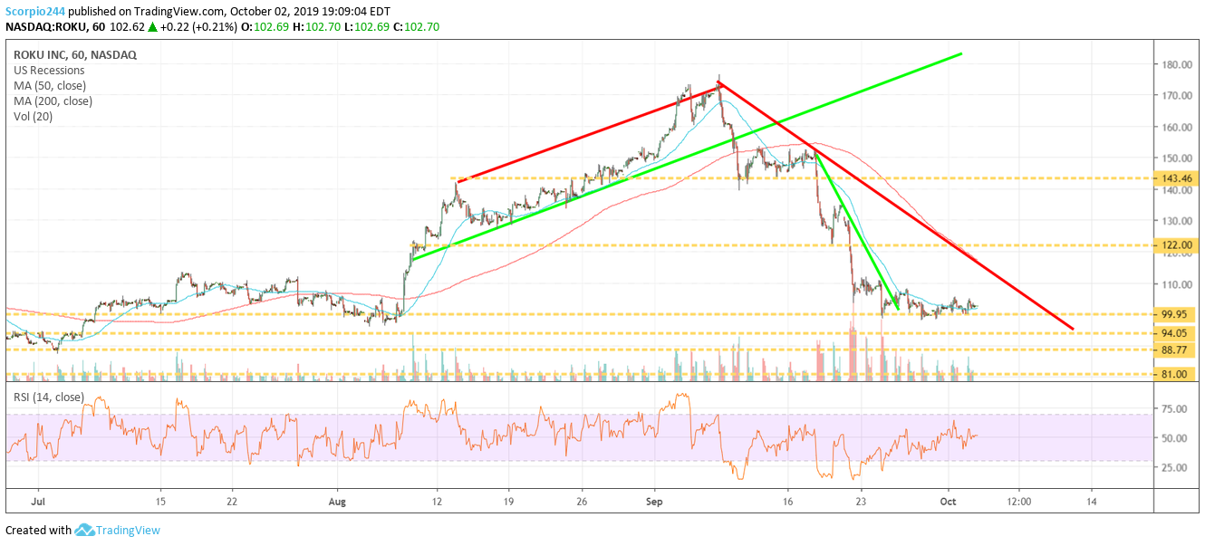 Roku Inc Chart