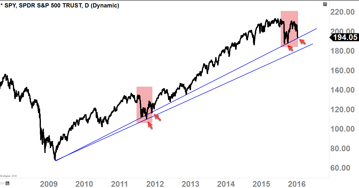 SPY Daily-Chart 2009 - Today