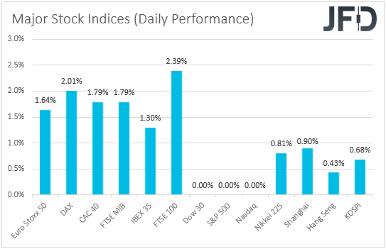 Major stock indices performance