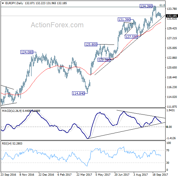 EUR/JPY Daily Chart