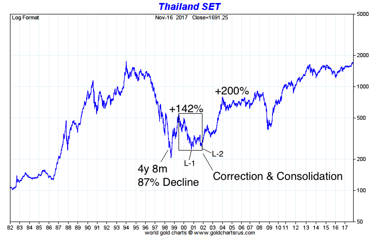 Thailand SET Index
