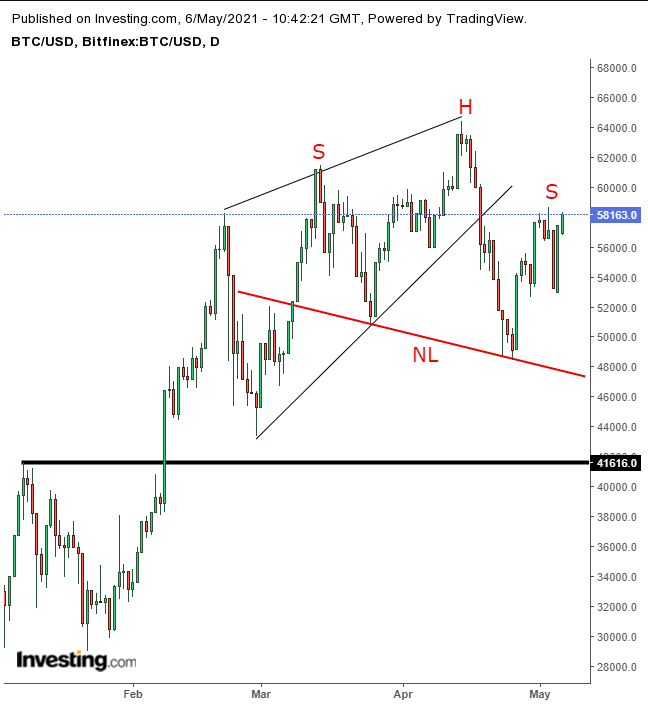 Chart Of The Day Look Out Below Bitcoin Could Be Headed To 30 000 Investing Com