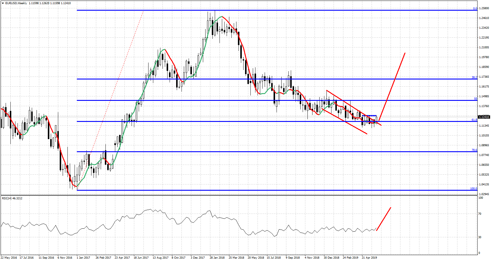 EUR/USD Weekly Chart
