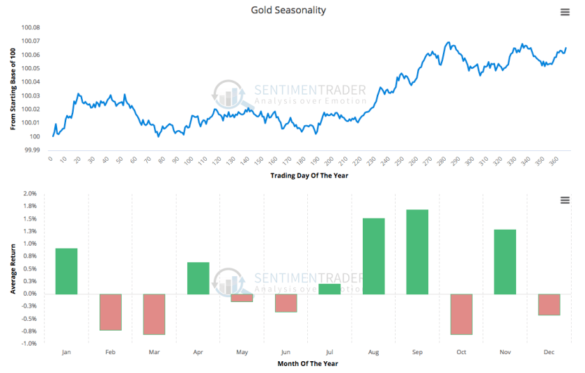 Gold Seasonality