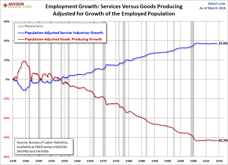 Employment Growth, Population Adjusted