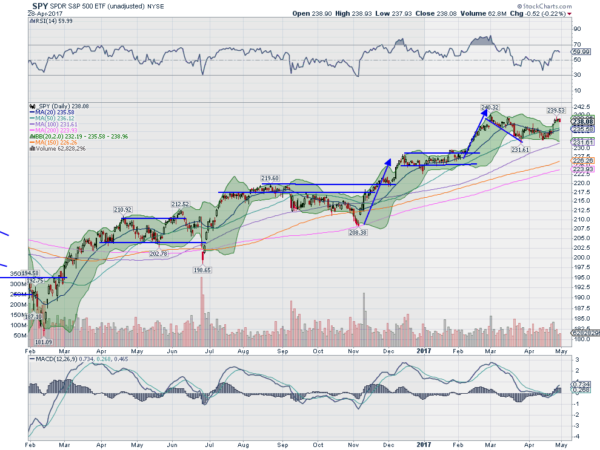 SPY Daily