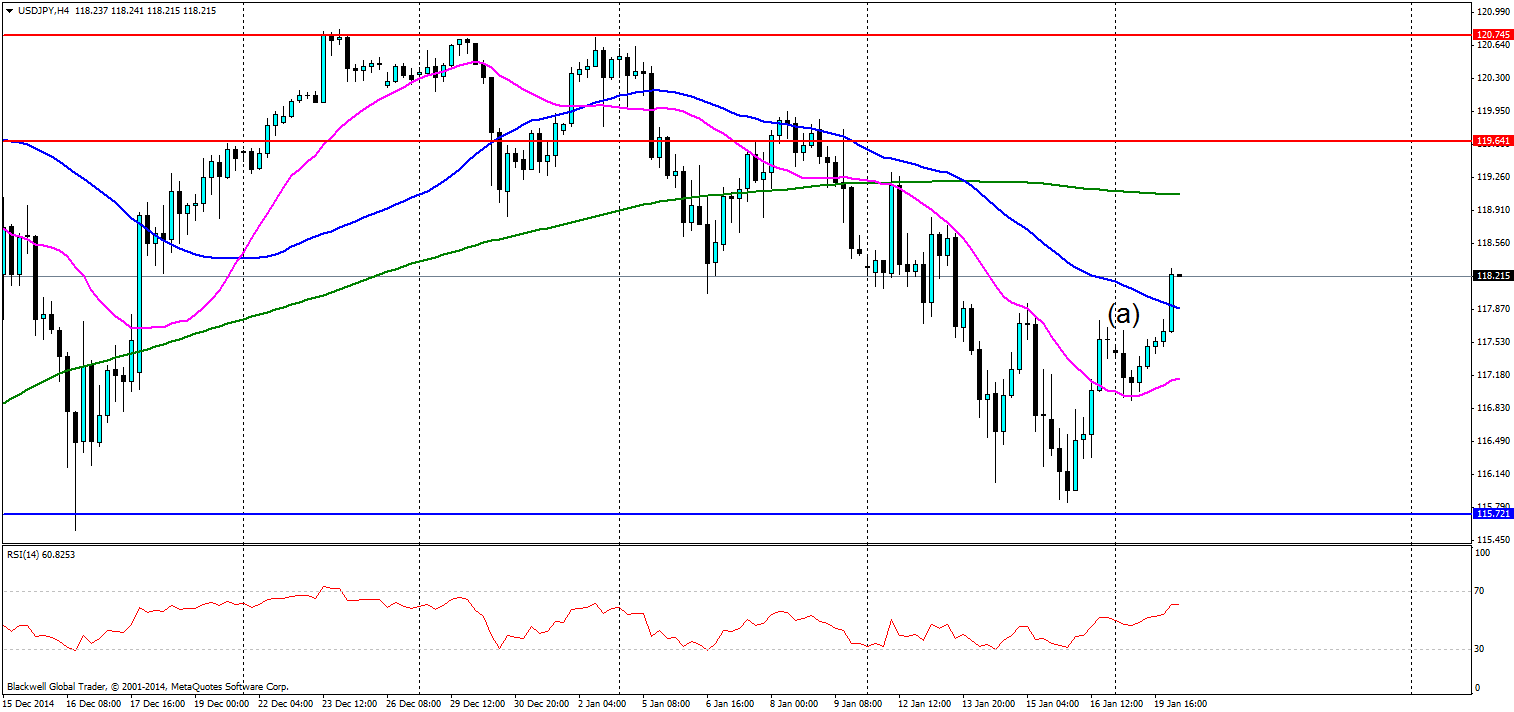 USD/JPY 4-Hour Chart