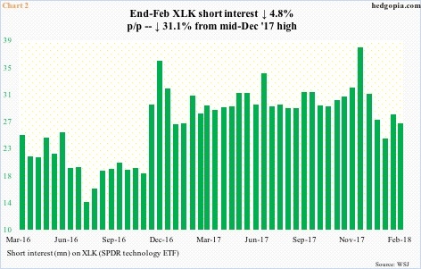 XLK short interest