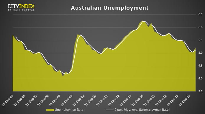 Australian Emplyment