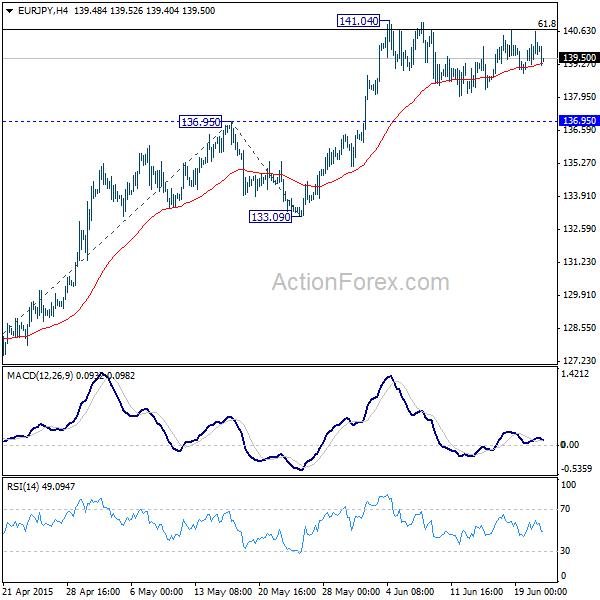 EUR/JPY 4 Hours Chart