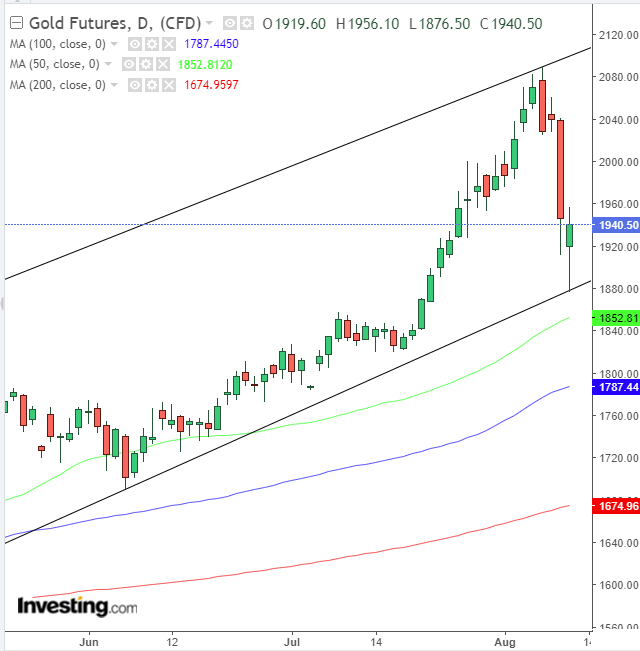 Gold Daily