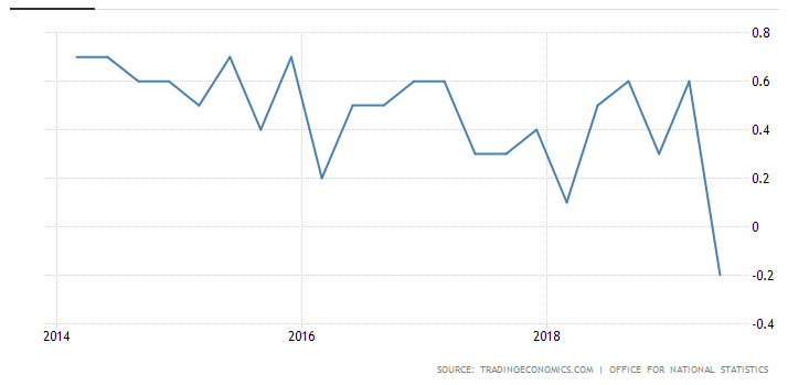 UK GDP Growth Rate Chart