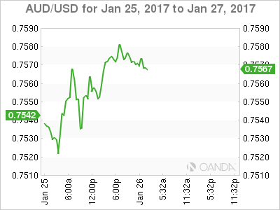 AUD/USD Jan 25-27 Chart