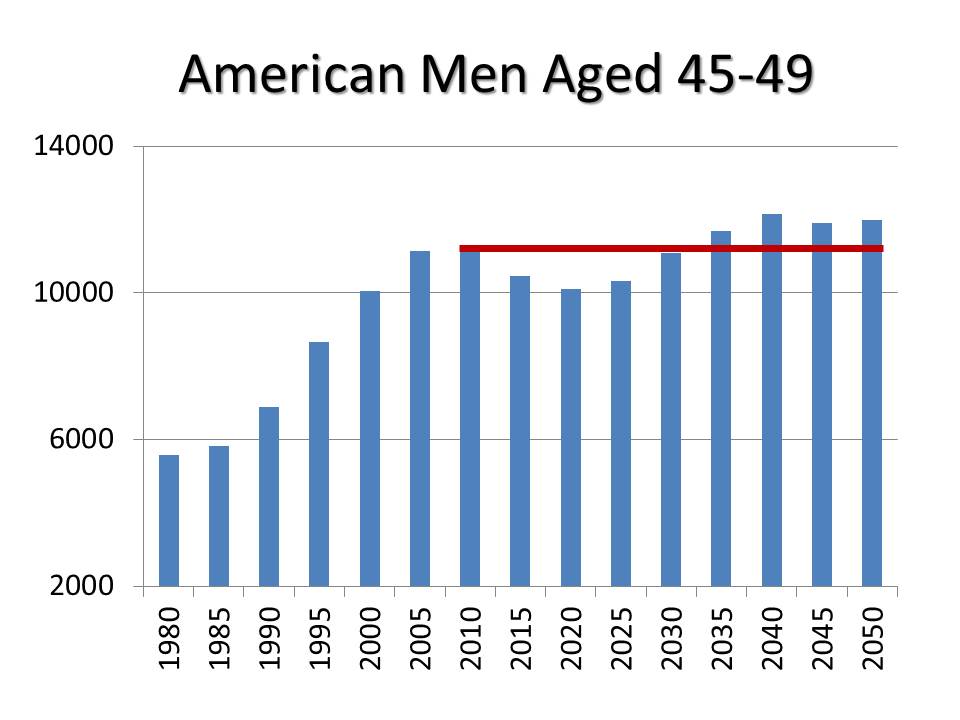 Harley's Demographic Sweet Spot - Shrinking?