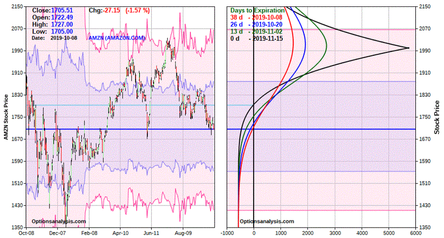 AMZN OTM call calendar risk curves