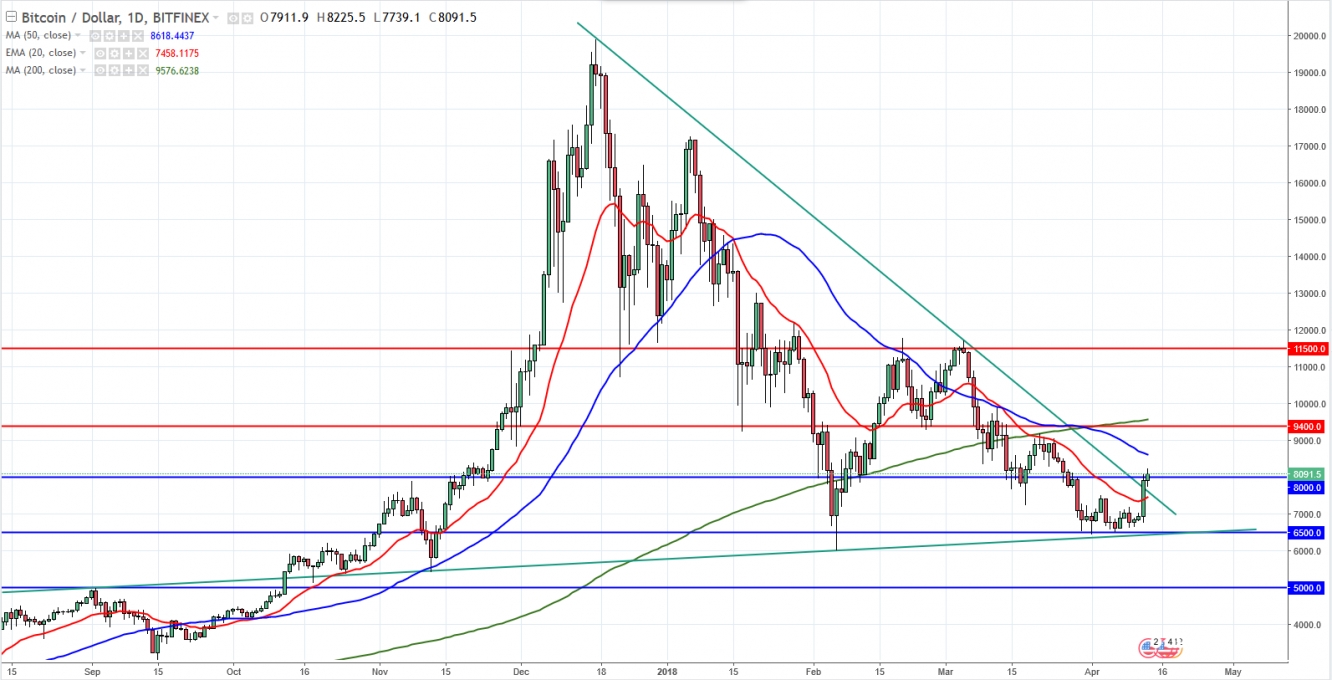 Daily BTC/USD