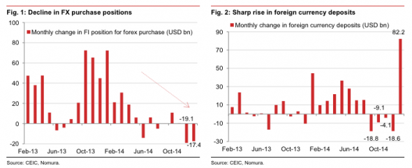 Decline in FX Positions vs Sharp Rise in Foreign FX Deposits