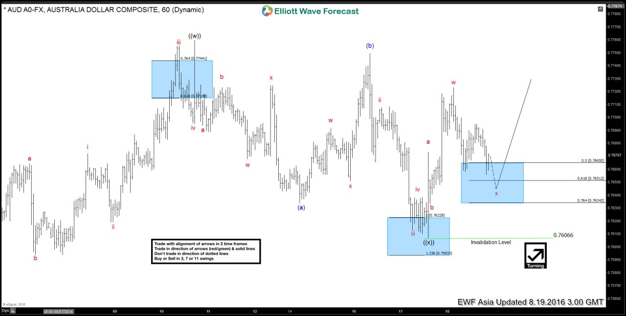 AUD/USD Aug 19 Hourly Chart