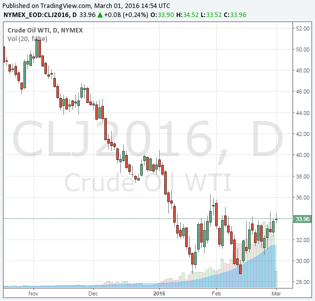 WTI Crude Oil Chart