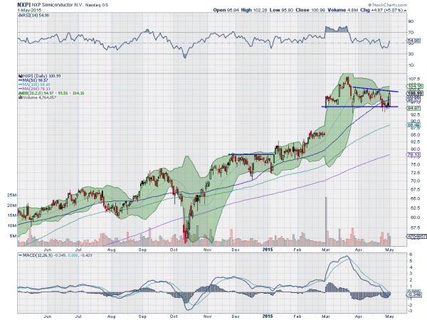 NXPI Daily Chart