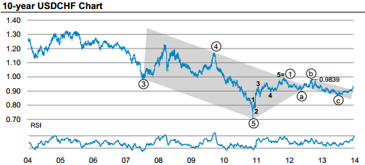 USD/CHF 10 Year Chart