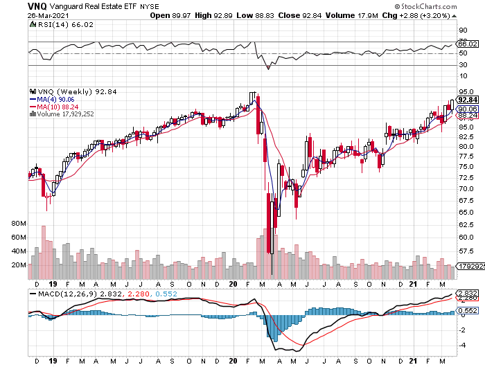 VNQ Weekly Chart