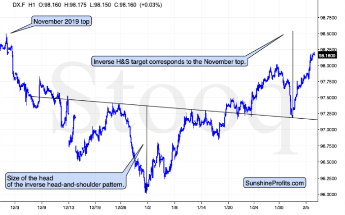 USD's Inverse Head-And-Shoulders Pattern