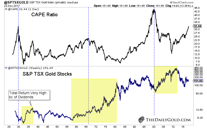 CAPE Ratio vs S&P TSX Gold Stocks