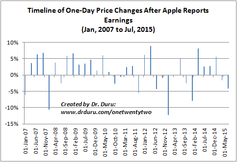 AAPL had a winning streak going until April earnings hit this year