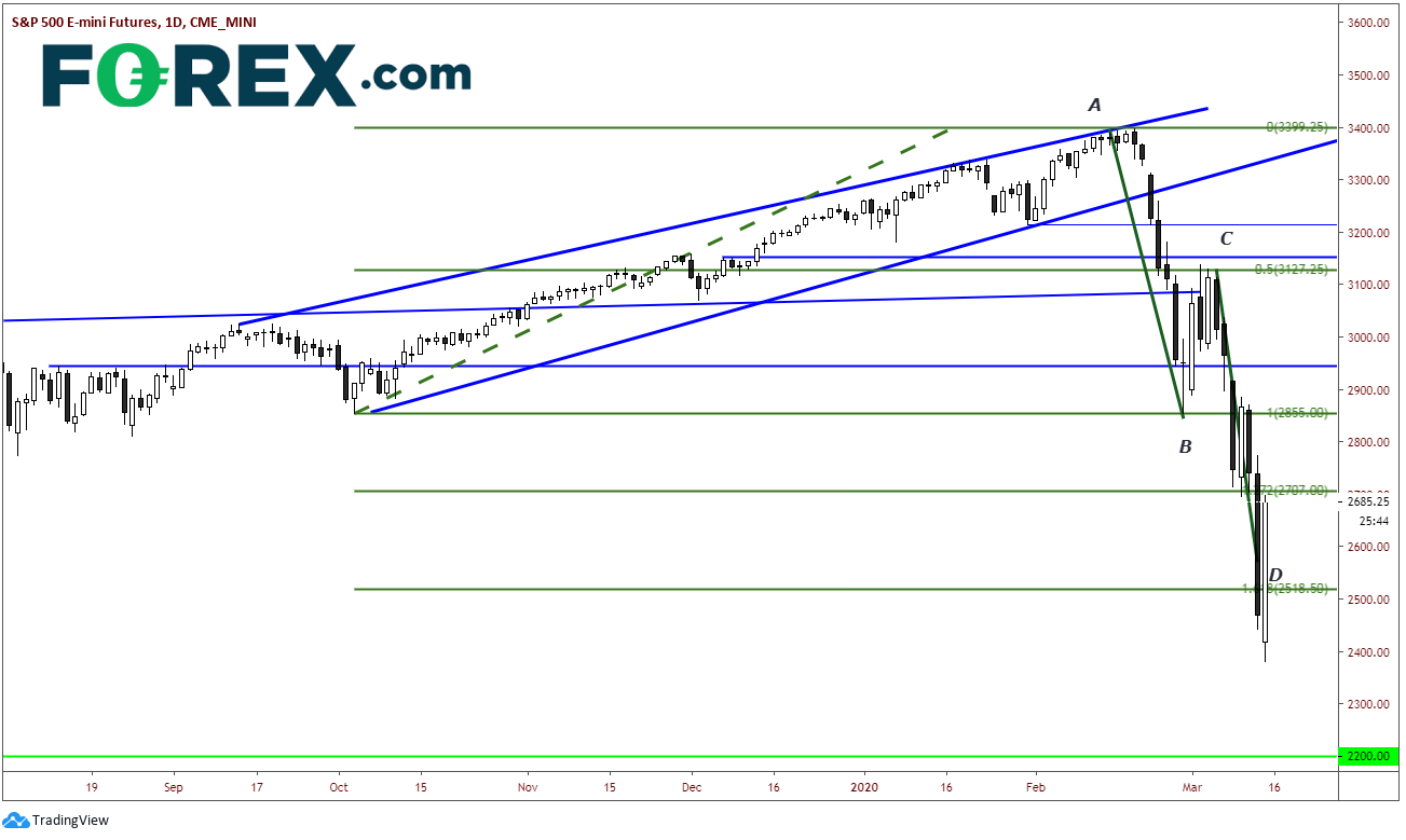 S&P 500 Emini Futures Daily Chart